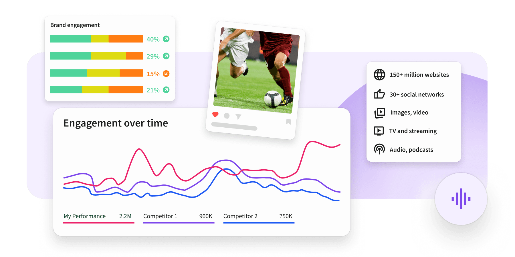 A marketing analytics dashboard showing brand engagement charts, engagement over time graph, a soccer image, and media coverage stats.