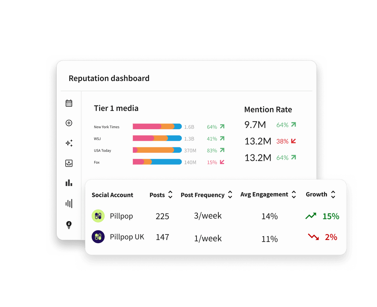 Hootsuite Dashboard mit einem Reputationsbericht für führende Medien, Balkendiagrammen und einer Tabelle zum Social-Media-Engagement.