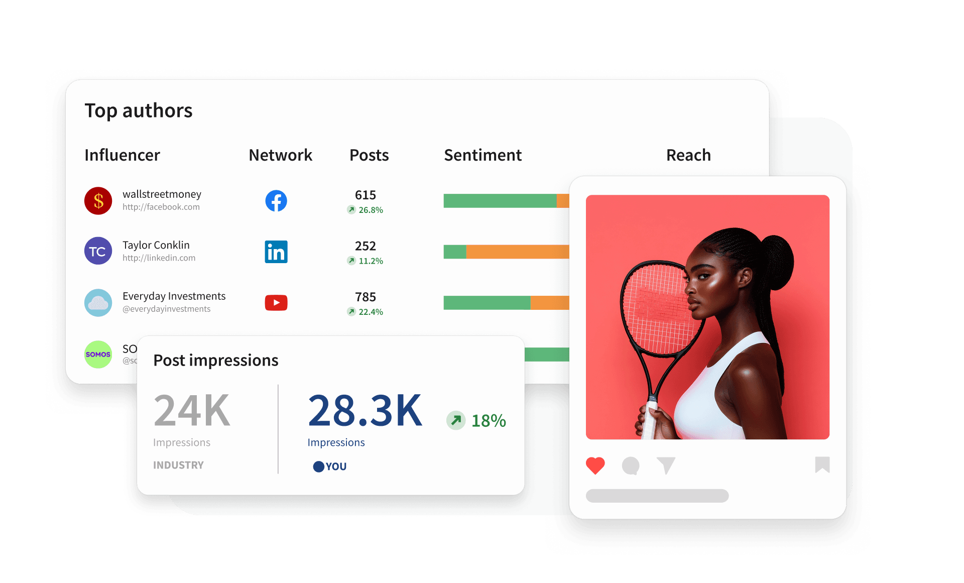 Ein Dashboard zur Social-Media-Analyse zeigt die Top-Autoren, 28,3K Beitragsaufrufe und eine lächelnde Frau mit einem Handy in der Hand.