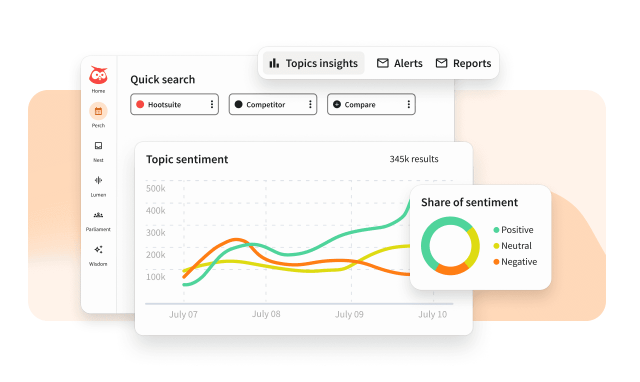 Hootsuite dashboard showing topic sentiment line chart and a donut chart displaying share of positive, neutral, and negative sentiment.