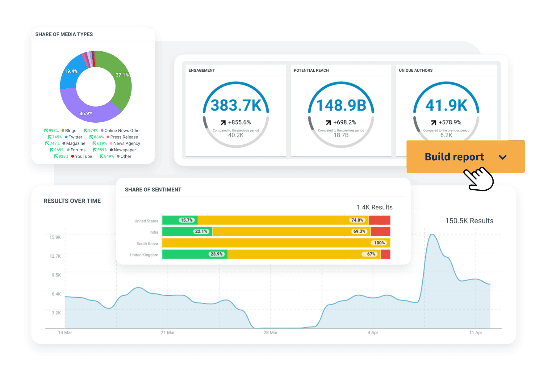 Hootsuite analytics graphs and social media reports