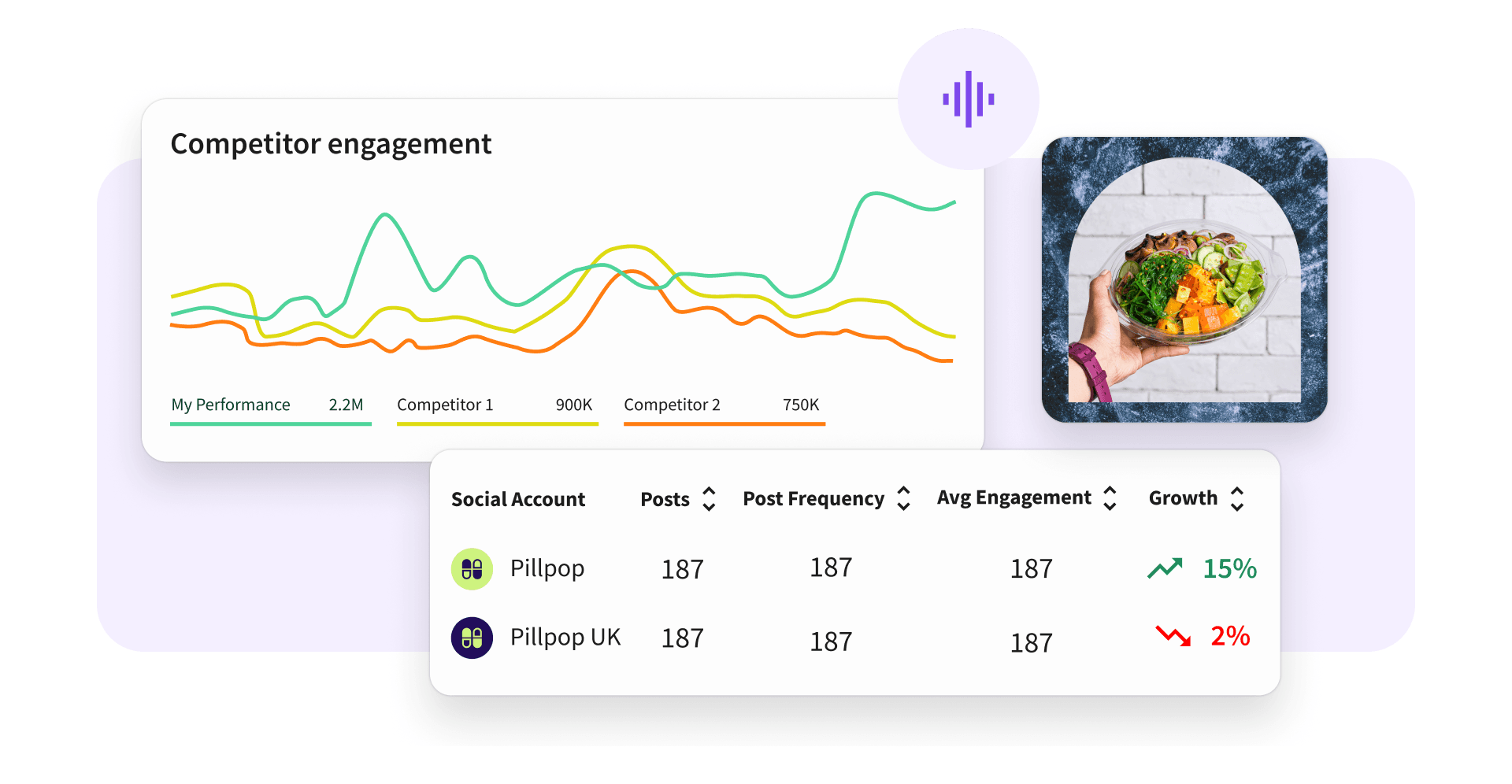 Social media analytics dashboard showing competitor engagement line chart, account stats table, and a food bowl photo.