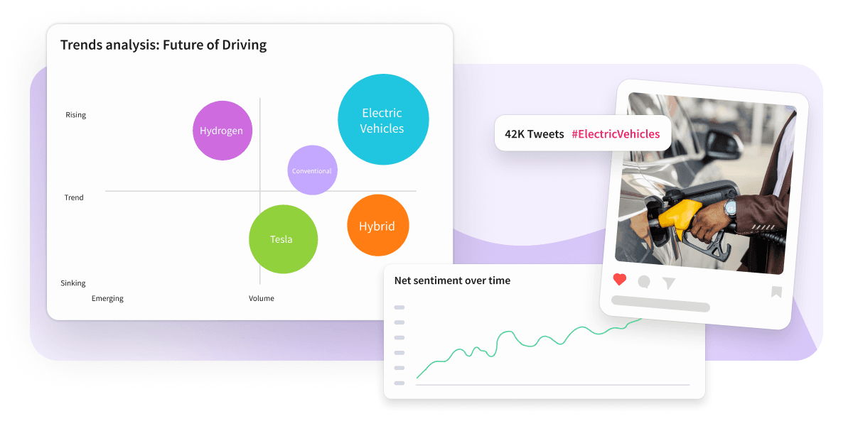 Dashboard showing a trends analysis chart for future of driving, sentiment graph, and a social media post about electric vehicles.