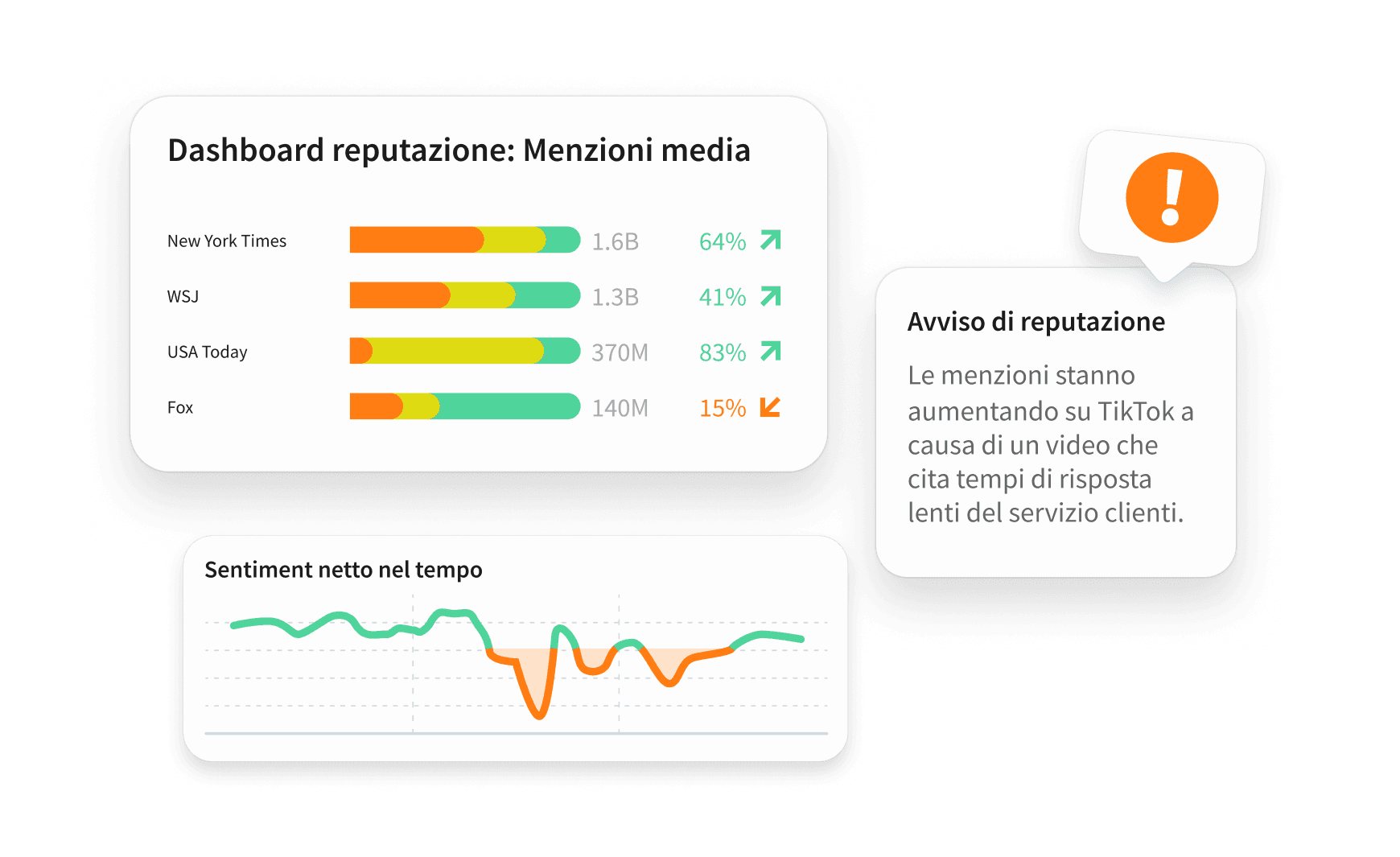Avvisi di sentiment e grafico che mostra un picco