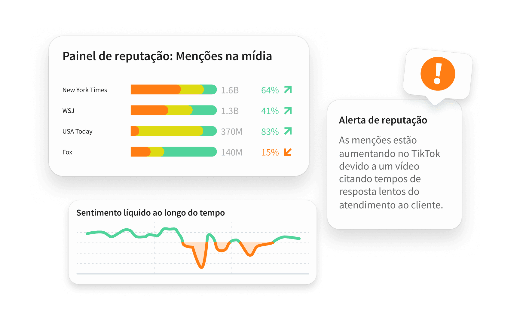 Alertas de sentimento e gráfico mostrando pico