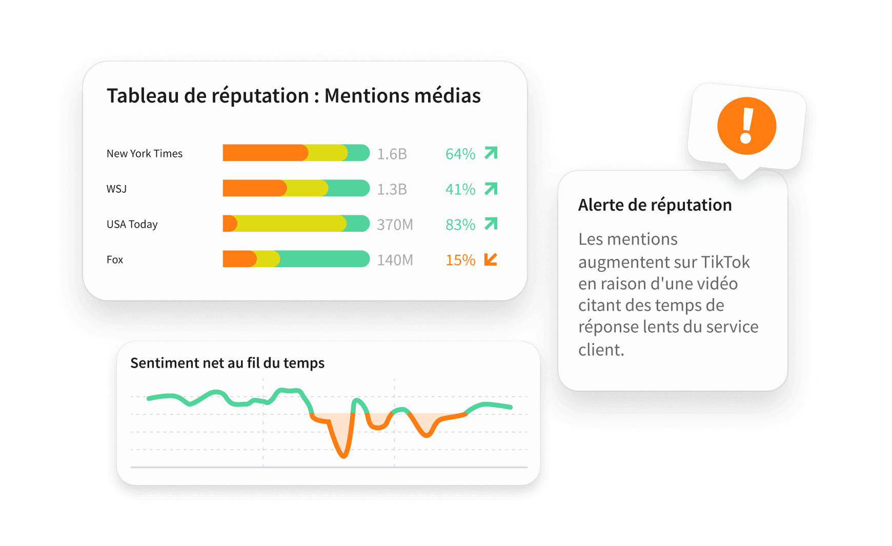 Alertes d'opinion et graphique indiquant une augmentation