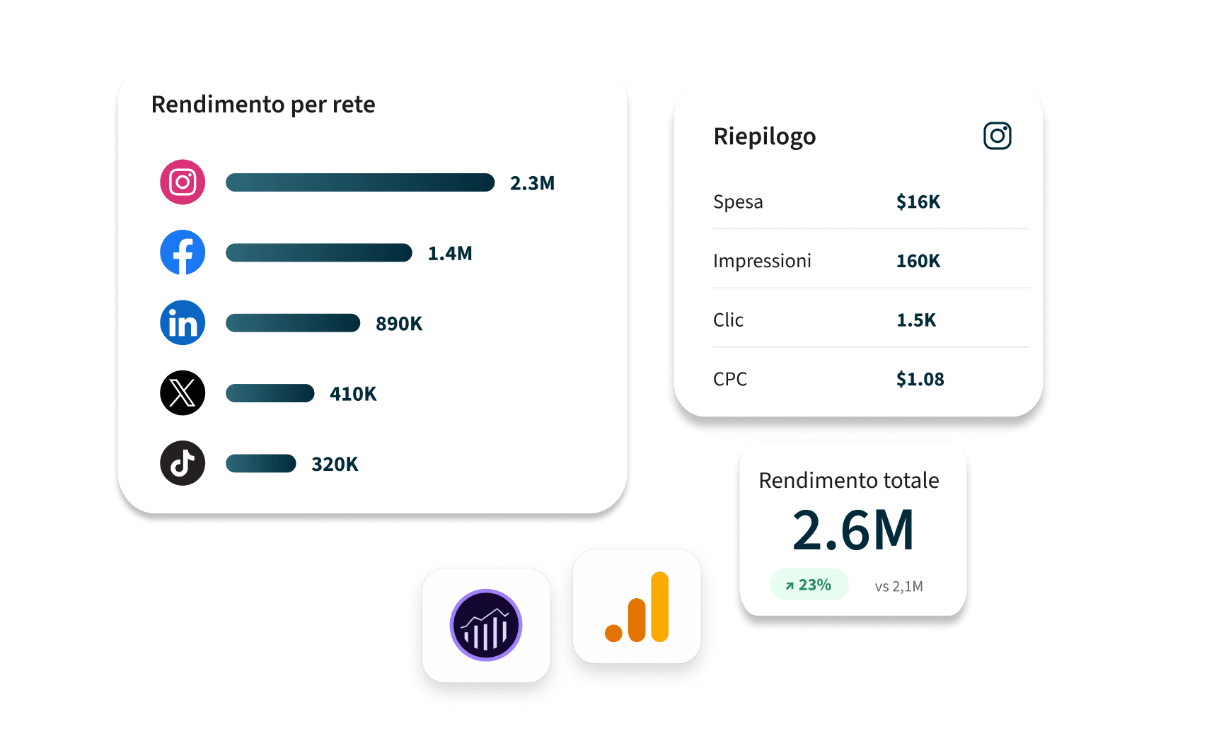 Dashboard di analisi di Hootsuite